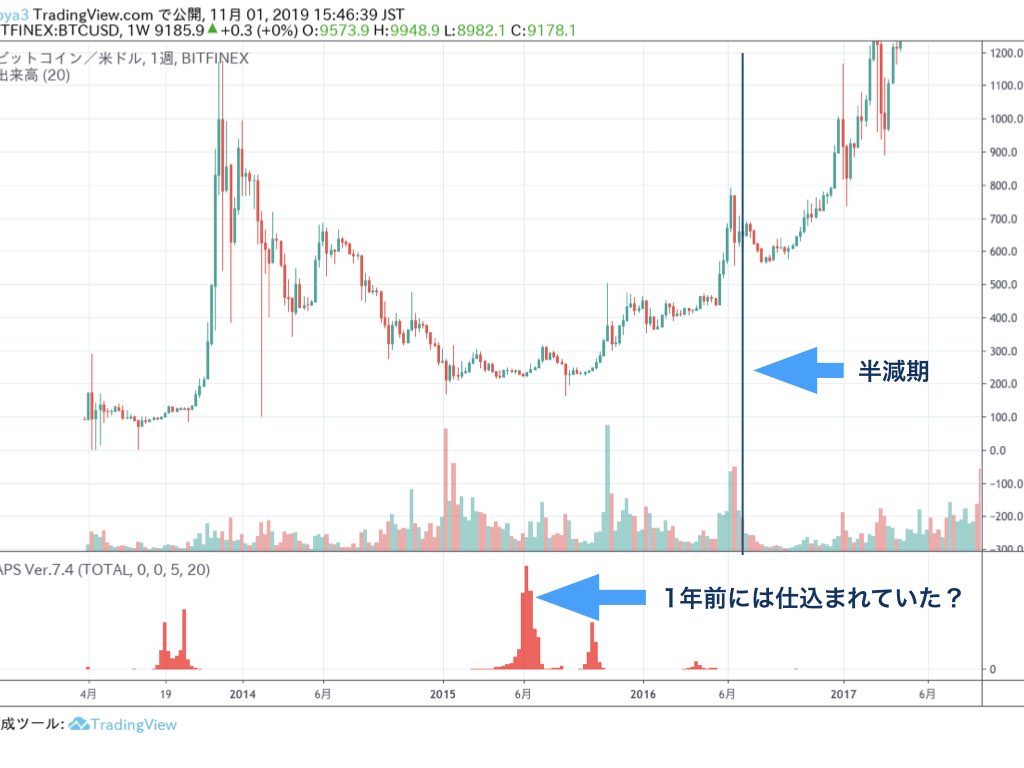 ビットコインの半減期について：2020年は5月ごろ。価格はどうなる？｜トレードパンクス